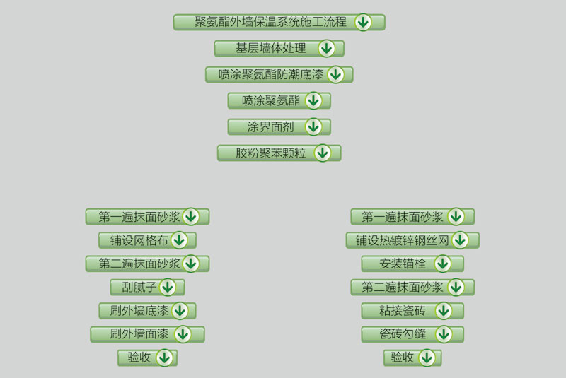 噴涂硬泡聚氨酯外墻外保溫系統(tǒng)(圖2) 噴涂硬泡聚氨酯外墻外保溫系統(tǒng)(圖2)